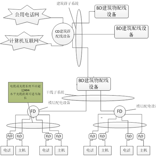 綜合布線系統(tǒng)