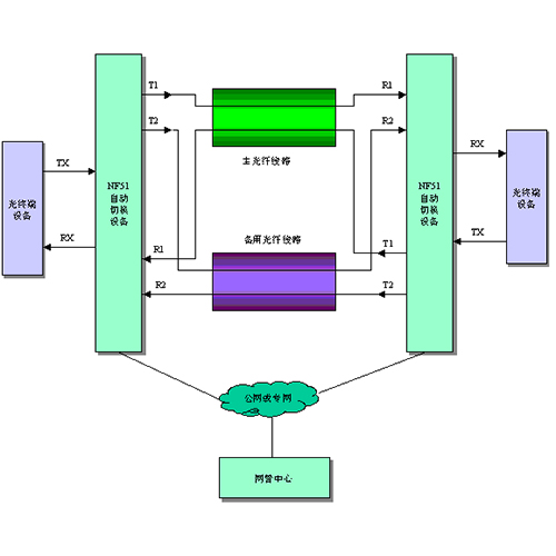 光纖線路自動切換保護系統(tǒng)